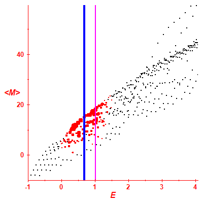Peres lattice <M>